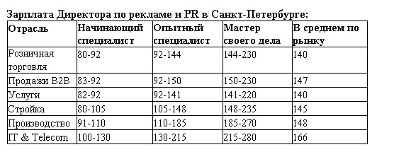 обзор зарплат 2017 Директор по рекламе и PR в спб